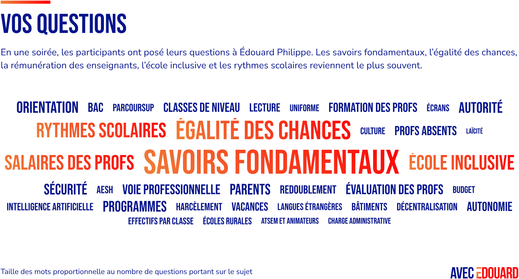 Nuage des sujets abordés, la taille de chaque mot étant proportionnelle au nombre de questions posées dessus. Reviennent le plus souvent : les savoirs fondamentaux, l'égalité des chances, les salaires des profs, l'école inclusive et les rythmes scolaires.